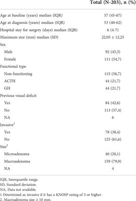 Postoperative water and electrolyte disturbances after extended endoscopic endonasal transsphenoidal surgery